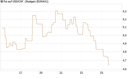 Put auf USD/CHF [Dt. Bank AG] Chart