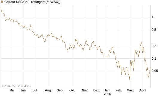 Call auf USD/CHF [Dt. Bank AG] Chart
