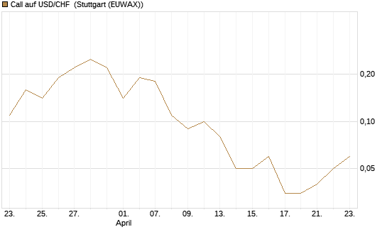 Call auf USD/CHF [Dt. Bank AG] Chart