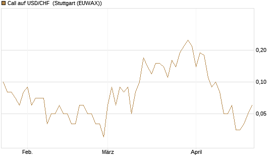 Call auf USD/CHF [Dt. Bank AG] Chart