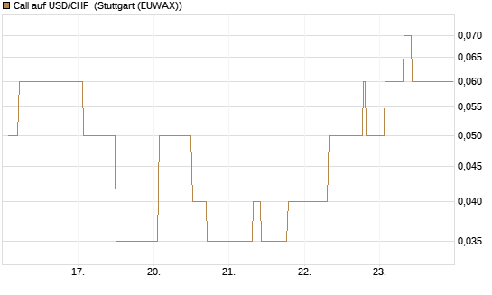 Call auf USD/CHF [Dt. Bank AG] Chart
