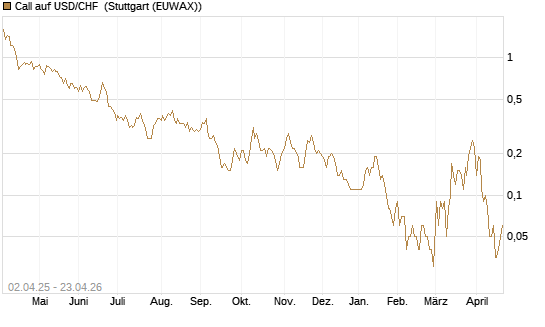 Call auf USD/CHF [Dt. Bank AG] Chart