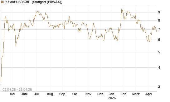 Put auf USD/CHF [Dt. Bank AG] Chart
