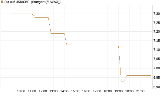 Put auf USD/CHF [Dt. Bank AG] Chart