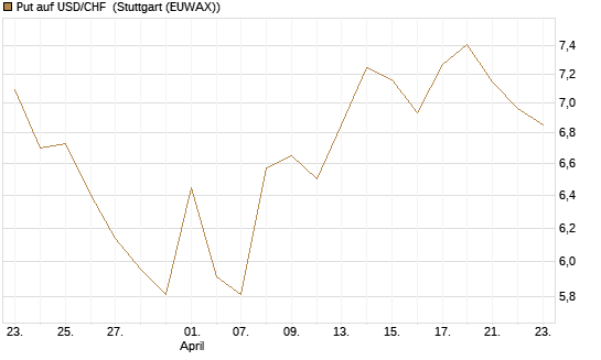 Put auf USD/CHF [Dt. Bank AG] Chart