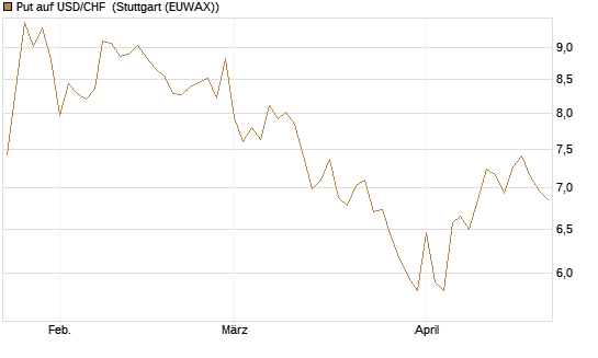 Put auf USD/CHF [Dt. Bank AG] Chart