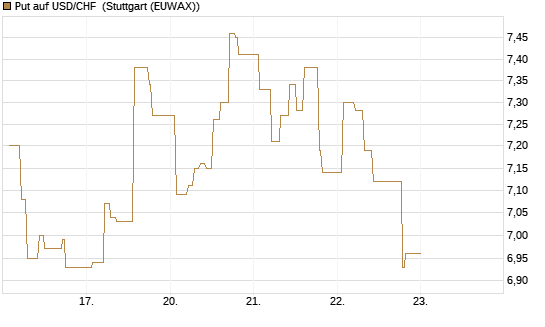 Put auf USD/CHF [Dt. Bank AG] Chart