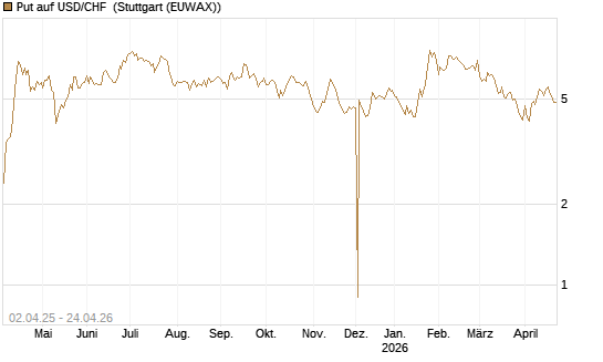 Put auf USD/CHF [Dt. Bank AG] Chart