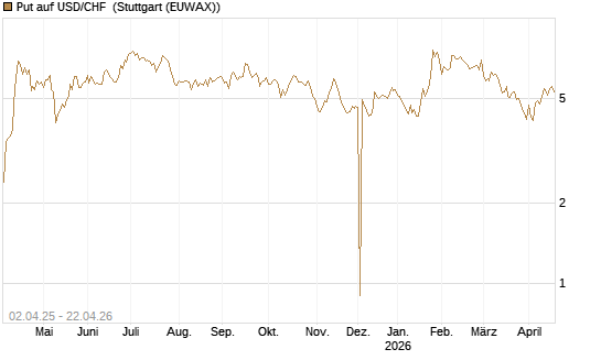 Put auf USD/CHF [Dt. Bank AG] Chart