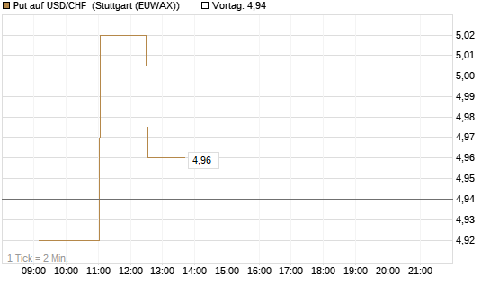 Put auf USD/CHF [Dt. Bank AG] Chart