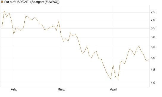 Put auf USD/CHF [Dt. Bank AG] Chart