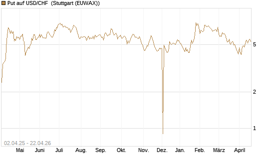 Put auf USD/CHF [Dt. Bank AG] Chart