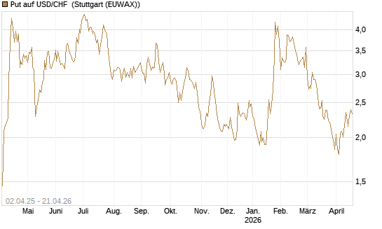 Put auf USD/CHF [Dt. Bank AG] Chart