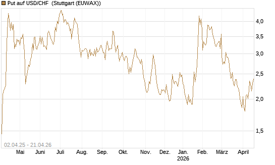 Put auf USD/CHF [Dt. Bank AG] Chart