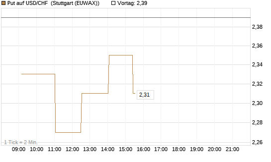 Put auf USD/CHF [Dt. Bank AG] Chart