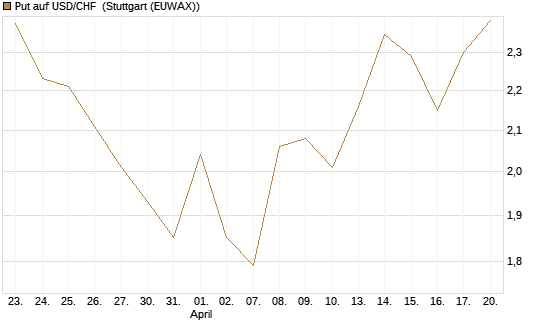 Put auf USD/CHF [Dt. Bank AG] Chart
