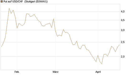 Put auf USD/CHF [Dt. Bank AG] Chart