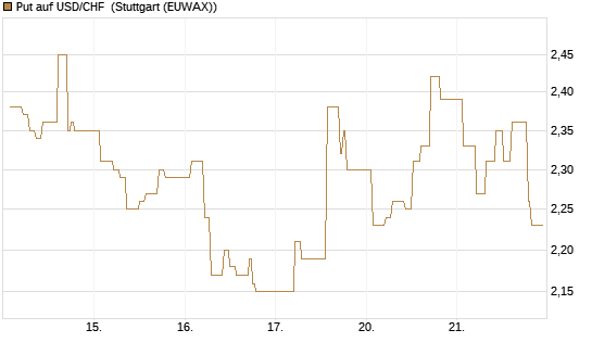 Put auf USD/CHF [Dt. Bank AG] Chart