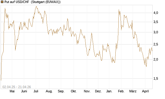 Put auf USD/CHF [Dt. Bank AG] Chart