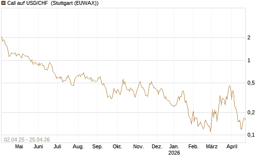 Call auf USD/CHF [Dt. Bank AG] Chart