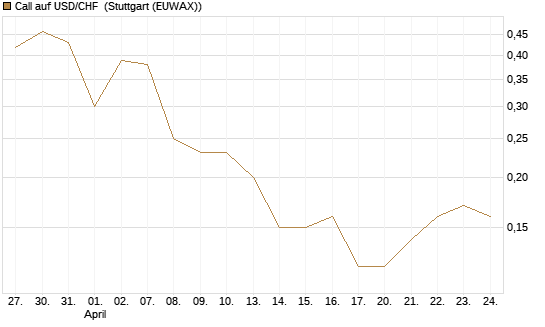 Call auf USD/CHF [Dt. Bank AG] Chart