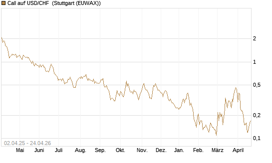 Call auf USD/CHF [Dt. Bank AG] Chart