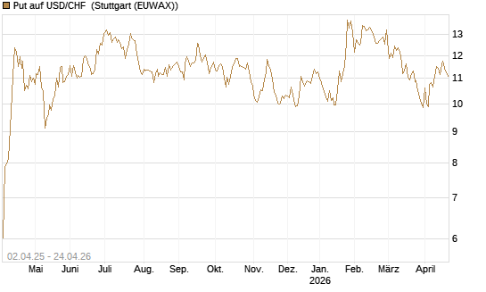 Put auf USD/CHF [Dt. Bank AG] Chart