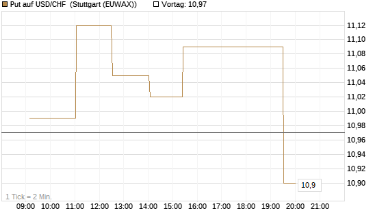 Put auf USD/CHF [Dt. Bank AG] Chart