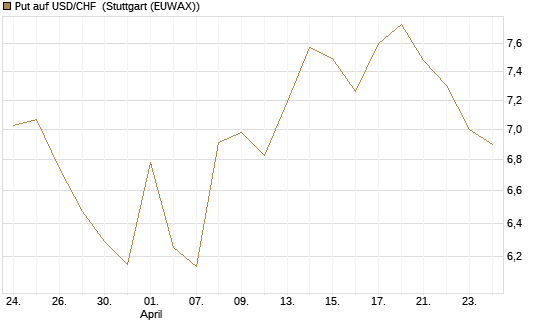 Put auf USD/CHF [Dt. Bank AG] Chart