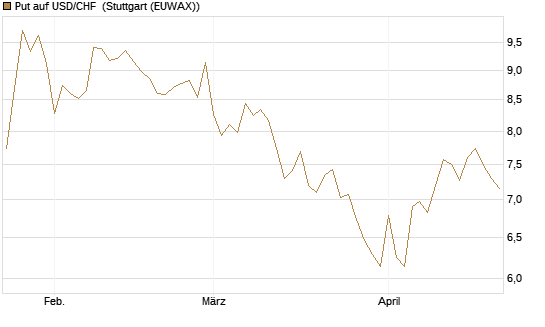 Put auf USD/CHF [Dt. Bank AG] Chart