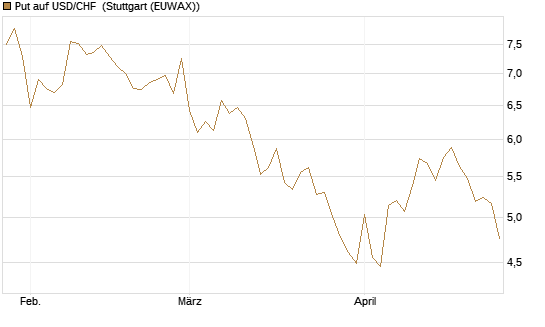 Put auf USD/CHF [Dt. Bank AG] Chart