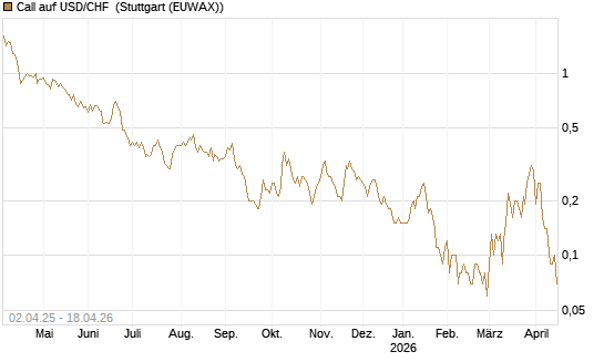 Call auf USD/CHF [Dt. Bank AG] Chart