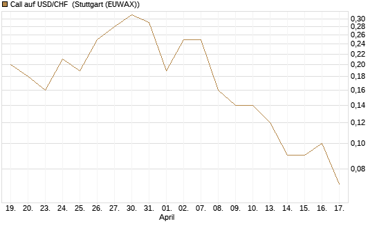 Call auf USD/CHF [Dt. Bank AG] Chart