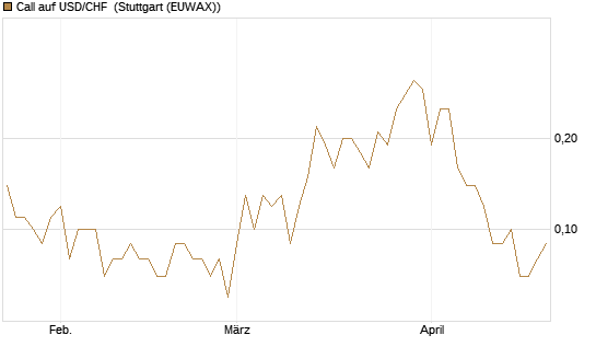 Call auf USD/CHF [Dt. Bank AG] Chart