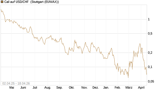 Call auf USD/CHF [Dt. Bank AG] Chart