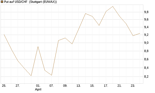 Put auf USD/CHF [Dt. Bank AG] Chart