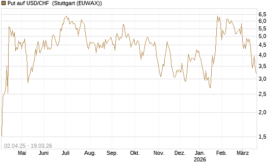Put auf USD/CHF [Dt. Bank AG] Chart