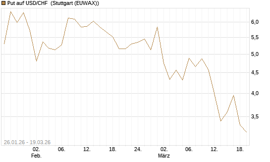 Put auf USD/CHF [Dt. Bank AG] Chart