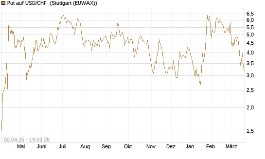 Put auf USD/CHF [Dt. Bank AG] Chart
