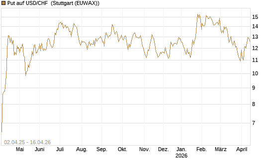 Put auf USD/CHF [Dt. Bank AG] Chart