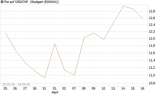 Put auf USD/CHF [Dt. Bank AG] Chart