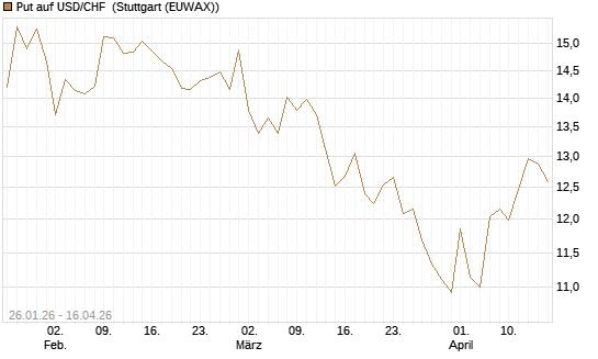 Put auf USD/CHF [Dt. Bank AG] Chart