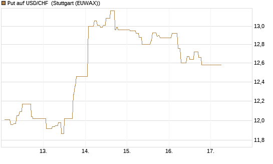 Put auf USD/CHF [Dt. Bank AG] Chart