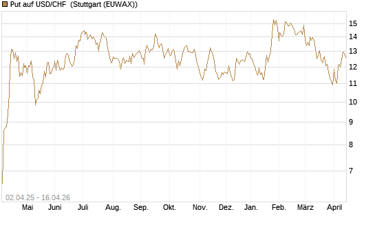 Put auf USD/CHF [Dt. Bank AG] Chart