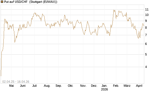 Put auf USD/CHF [Dt. Bank AG] Chart