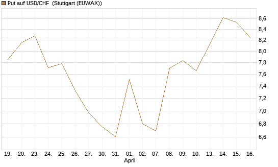 Put auf USD/CHF [Dt. Bank AG] Chart