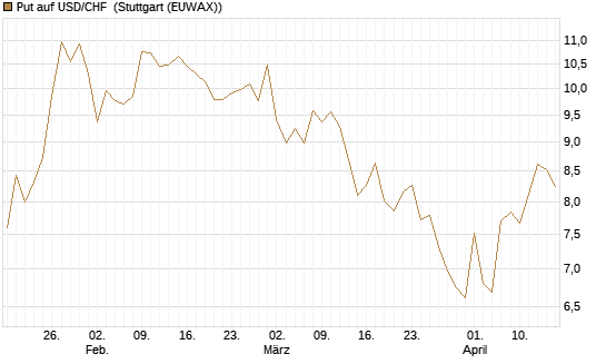 Put auf USD/CHF [Dt. Bank AG] Chart
