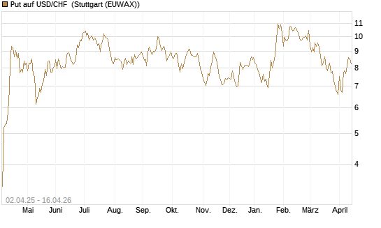 Put auf USD/CHF [Dt. Bank AG] Chart