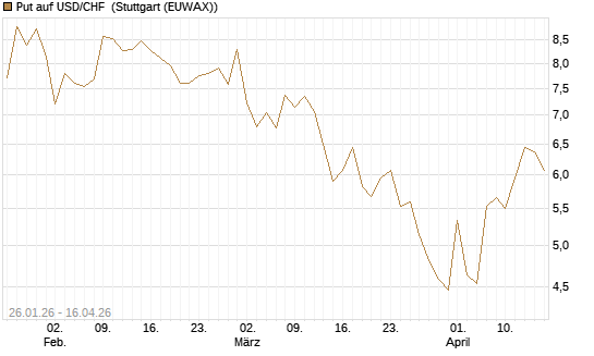 Put auf USD/CHF [Dt. Bank AG] Chart