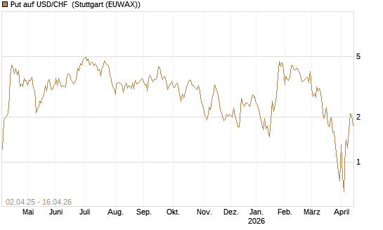 Put auf USD/CHF [Dt. Bank AG] Chart